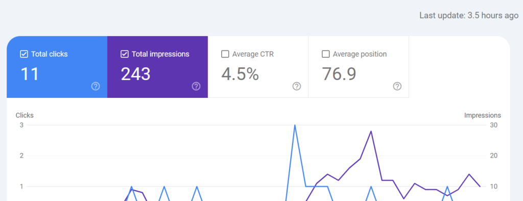 The Performance section on Google Search Console
